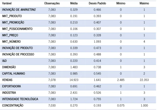 Tabela 2 - Estatísticas Descritivas 