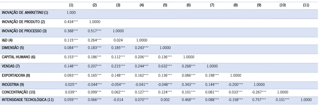 Tabela 9 - Matriz de correlações das variáveis empíricas incluídas nas regressões  probit 