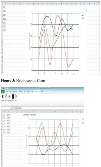 Figure 4: Neutrosophic Packege Union Chart 