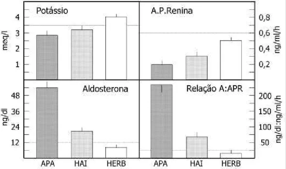 Figura 1 -  Diferenças entre os valores (média ± EPM) de potássio plasmático, renina (APR), aldosterona plasmática e relação aldosterona: renina (RAR) em pacientes com HAP por adenoma produtor de  aldos-terona (APA, n=81), hiperplasia adrenal (HAI, n=46) e