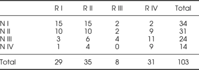 Tabela 3. Distribuição dos pacientes de acordo com o escore de nefropatia (N I a N IV) e retinopatia (R I a R IV).