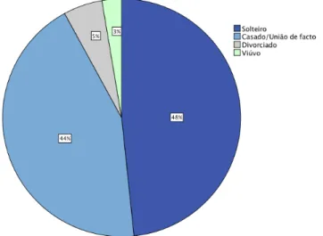 Gráfico 5: Percentagem de inquiridos por estado civil 