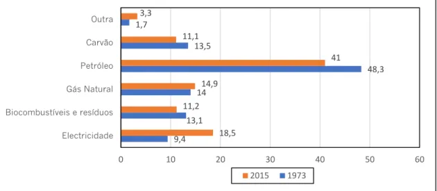 Figura 1. Distribuição percentual do total de energia consumida segundo o  seu tipo de fonte de energia, para os anos de 1973 e 2015 