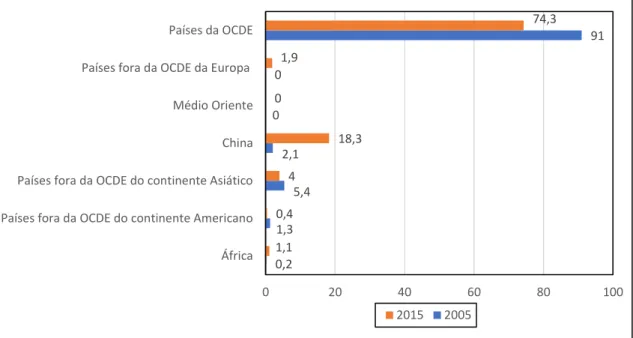 Figura 3. Distribuição percentual do total de energia produzida pelo painel  fotovoltaico, por grupo de países para os anos de 2005 e 2015 