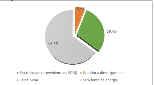 Figura  6.  Distribuição  percentual  de  Agregados  familiares,  por  fonte  de  energia eléctrica 