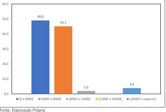 Figura  9.  Distribuição  percentual  de  agregados  familiares  segundo  sua  despesa mensal 