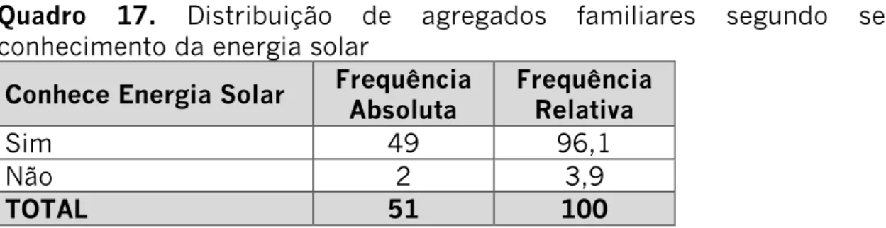 Figura 12. Distribuição percentual de agregados familiares segundo desejo  em adquirir algum tipo de energia solar 