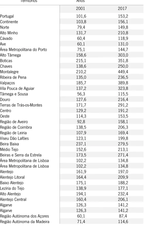 Tabela 2 – Índice de Envelhecimento em Portugal por municípios 