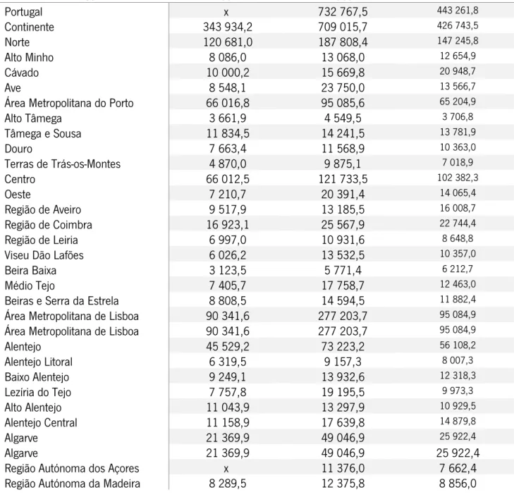 Tabela 3 – Despesa corrente em Cultura em Portugal por municípios 