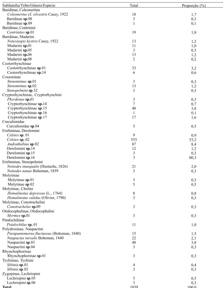 Tabela VII. Táxons, número de indivíduos e proporção (%) de Curculionidae (Coleoptera) em copas de seis árvores de  A