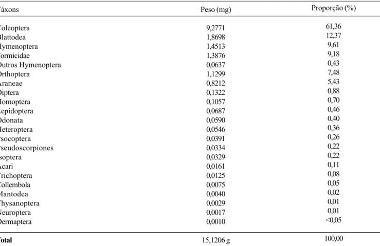 Tabela IX. Biomassa total e proporção (%) dos táxons de artrópodos obtidos em três copas de A
