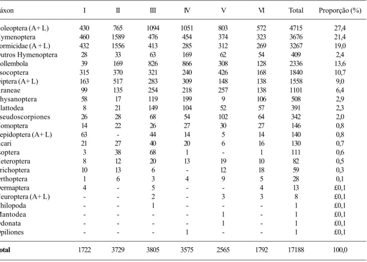 Tabela II. Táxons, número de indivíduos e proporção (%) de artrópodos coletados nas copas de seis árvores amostradas de A