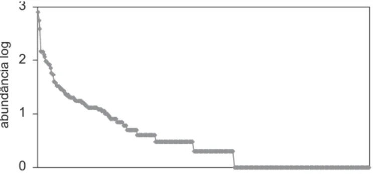 Fig. 5. Abundância relativa em ordem decrescente das morfoespécies de Coleoptera, em escala logarítmica.