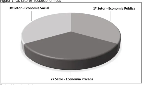 Figura 1. Os setores socioeconómicos 