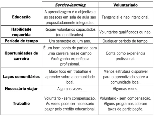 Tabela 2. Diferenças entre o service-learning e o voluntariado. 