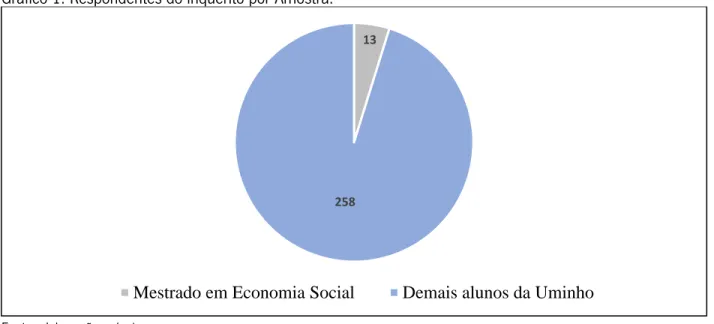 Gráfico 1. Respondentes do inquérito por Amostra. 