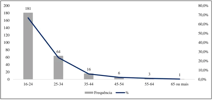 Gráfico 2. Amostra por faixa etária  