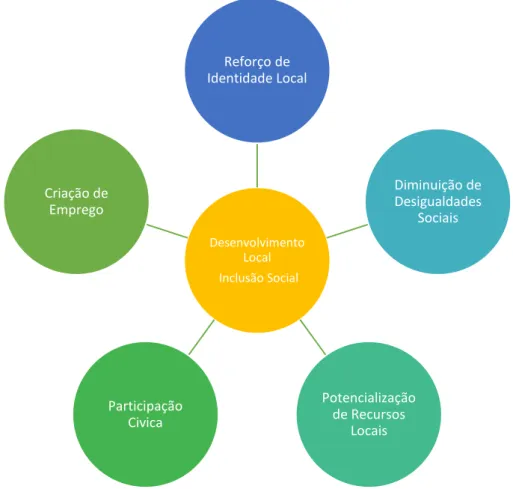 Figura 2 - Impactos do desenvolvimento local e inclusão social 