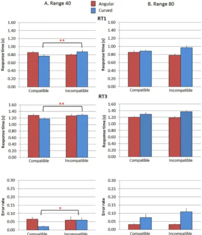 Fig 5. Results of Experiment 2. (A) stimuli with vertices range 40, (B) stimuli with vertices range 80