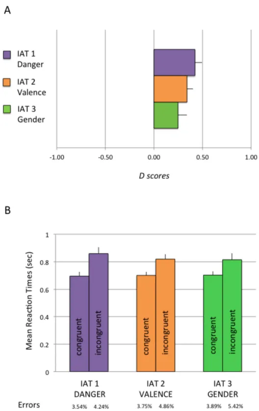 Fig 3. Results of Experiment 1. Panel A: D scores are plotted as a function of the 3 IAT dimensions (danger vs