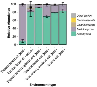 Figure 2. OTU-based community composition significantly dif- dif-fered across environment types (ADONIS, R 2 = 0.167, p = 0.001).