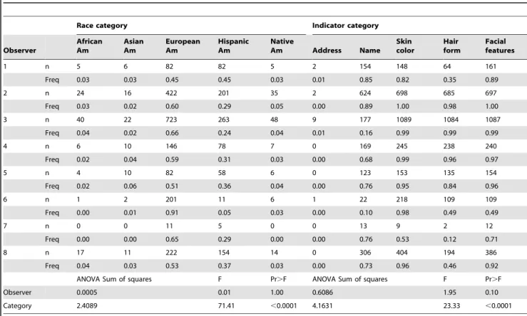Table 1. One choice analysis of variance testing for differences among observer’s categorization of subjects’ races and indicators of race.