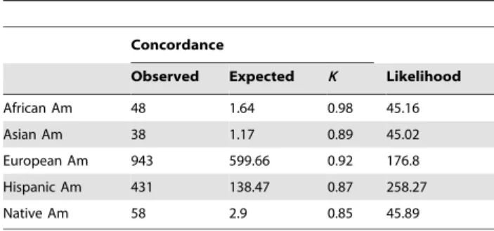 Table 3. One choice odds ratios and [95% confidence intervals] for agreement between observers that race indicators are informative.