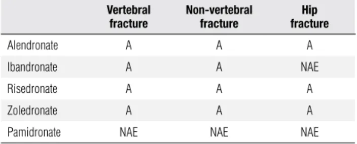 Table 1. Summary of the effects of different bisphosphonates on fracture  risk reduction, when given with calcium plus vitamin D for postmenopausal  women with osteoporosis