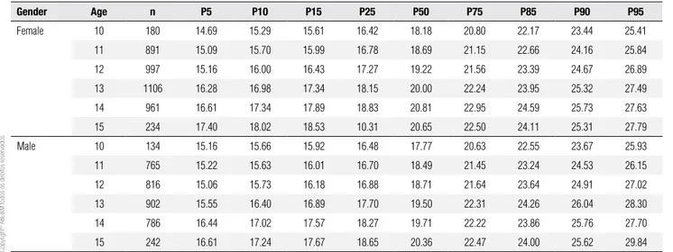 Table 2. Body mass index (BMI) percentiles by age and gender for the study adolescents