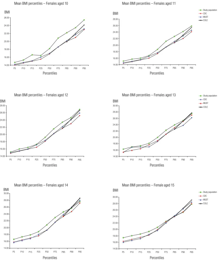 Figure 1. Comparison of BMI percentiles to international parameters in female adolescents by age.