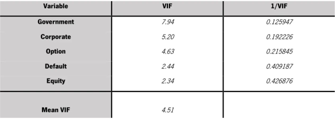 Table 3 – Variance Inflation Factors for five factors 