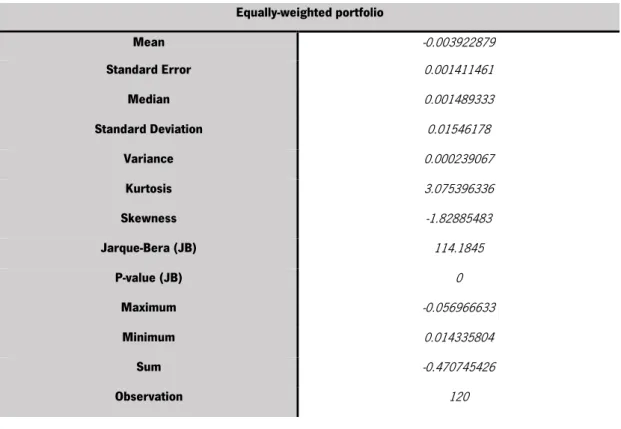 Table 6 – Summary statistics of equally-weighted portfolio 