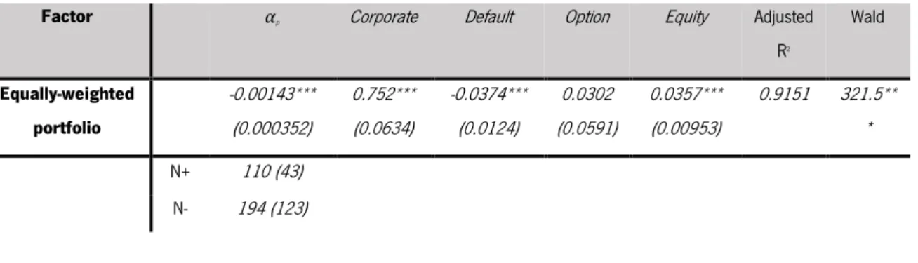 Table 7 – Performance evaluation using the four-factor model 
