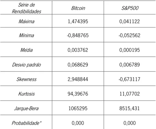 Tabela 1. Resumo das estatísticas descritivas: série de rendibilidades diárias da  Bitcoin e do 