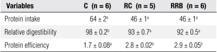 Table 2. Protein intake (g), relative digestibility and protein efficiency of  rats weaned and maintained with C (Control) and recovered for 21d with RC   (Recovered Control) or with RRB (Recovered Rice Bran) 