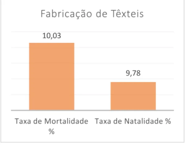 Gráfico 4 - Taxa de Mortalidade e de Natalidade de empresas na Fabricação de Têxteis 