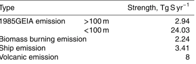 Table 2. SO 2 global emission used in GCCM.