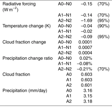 Table 5. Simulated shortwave radiative forcing and meteorological responses over the globe.
