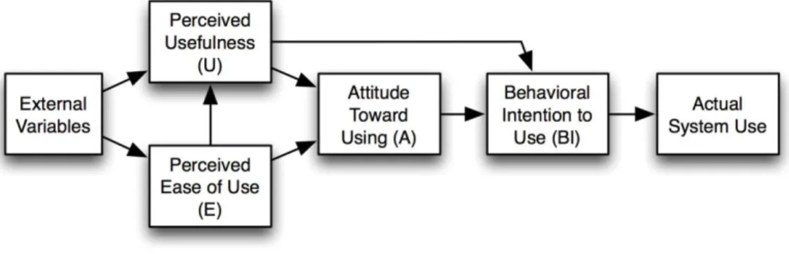 Figura 3: TAM - Technology Acceptance Model 