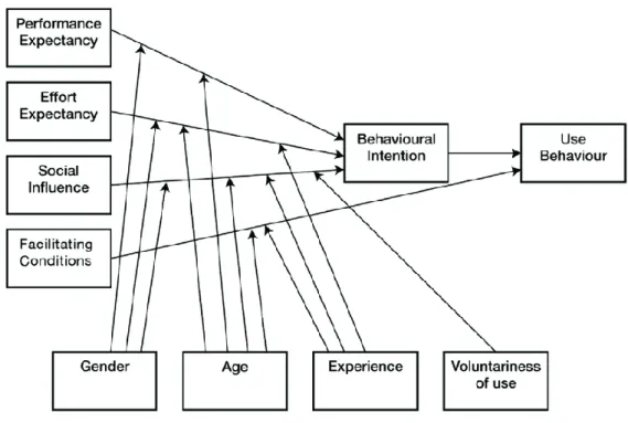 Figura 4: UTAUT - Unified Theory of Acceptance and Use of Technology 