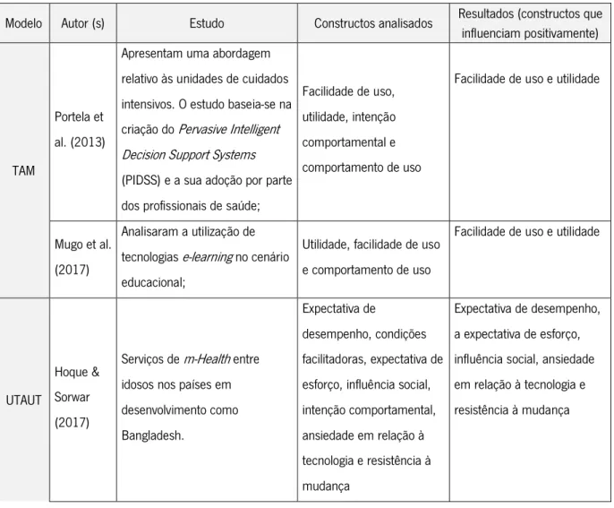 Tabela  2:  Modelo  TAM,  UTAUT  e  UTAUT  2  –  estudos,  constructos  abordados  e  respetivos  resultados 