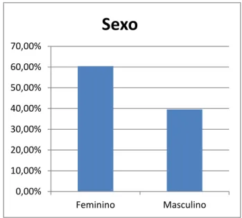 Gráfico 2 - Idade