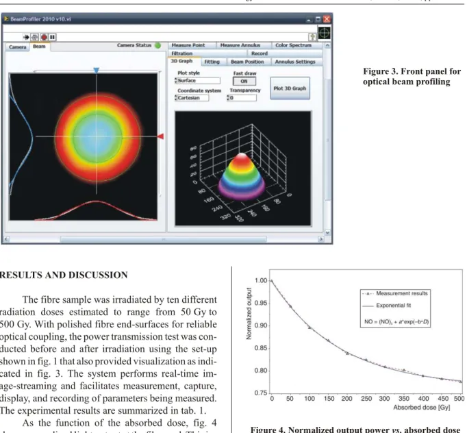 Table 1. Normalized output and radiation-induced POF attenuation