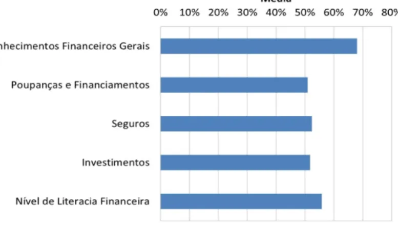 Tabela 3- Estatísticas de consistência interna: Nível de Literacia Financeira 