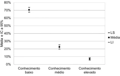 Gráfico 18- Gráficos dos Intervalos de confiança a 95% para os conhecimentos de Poupanças e Financiamentos, em classes 