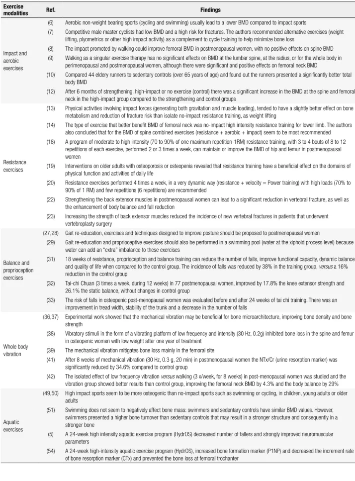 Table 1. A summary of the most important indings on different modalities of physical exercise and bone health Exercise 