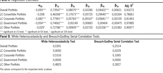 TABLE 1. Regression Estimates, Heteroscedasticity and Serial Correlation tests using the unconditional 5-factor model