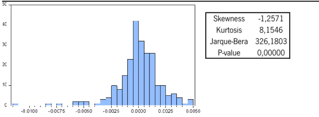 FIGURE 1. Histogram and Normality test of regression residuals for the Overall Portfolio