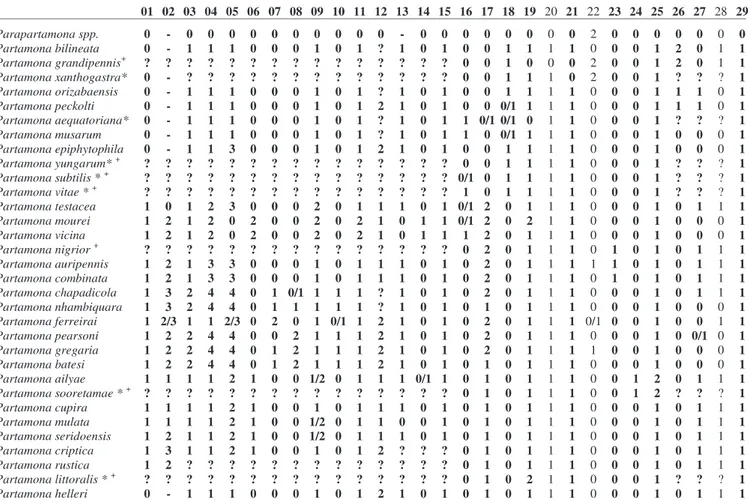 Tabela III.  Matriz de caracteres para as espécies de Partamona. Caracteres 01-15 referem-se aos dados de ninhos e 16-29 aos de cor e forma das abelhas, conforme P EDRO  &amp; C AMARGO  (2003)