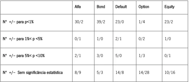 Tabela 3- Resumo dos resultados individuais dos fundos de obrigações socialmente responsáveis através do modelo não condicional 